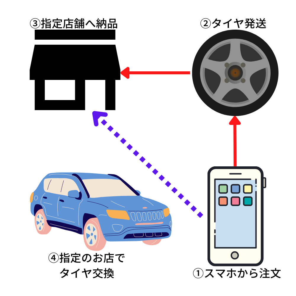 Illustration-from-ordering-to-delivery-and -installation